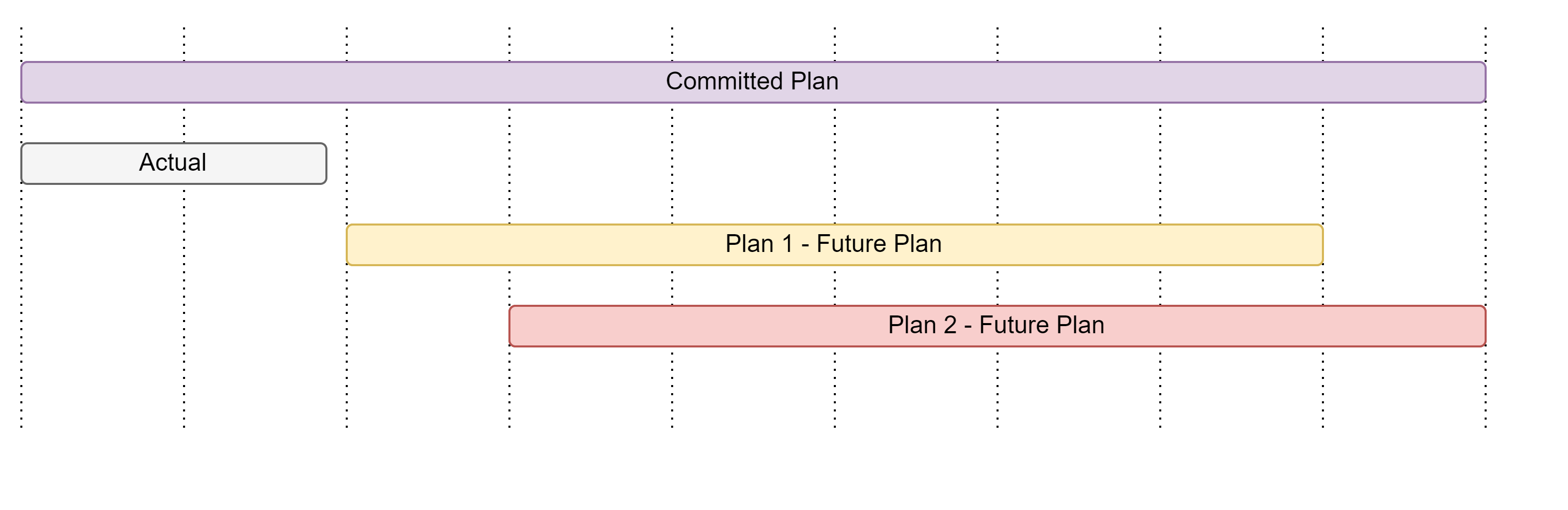 Timeline diagram distinguishing the actual data period from future plans that begin after the actual plan end date