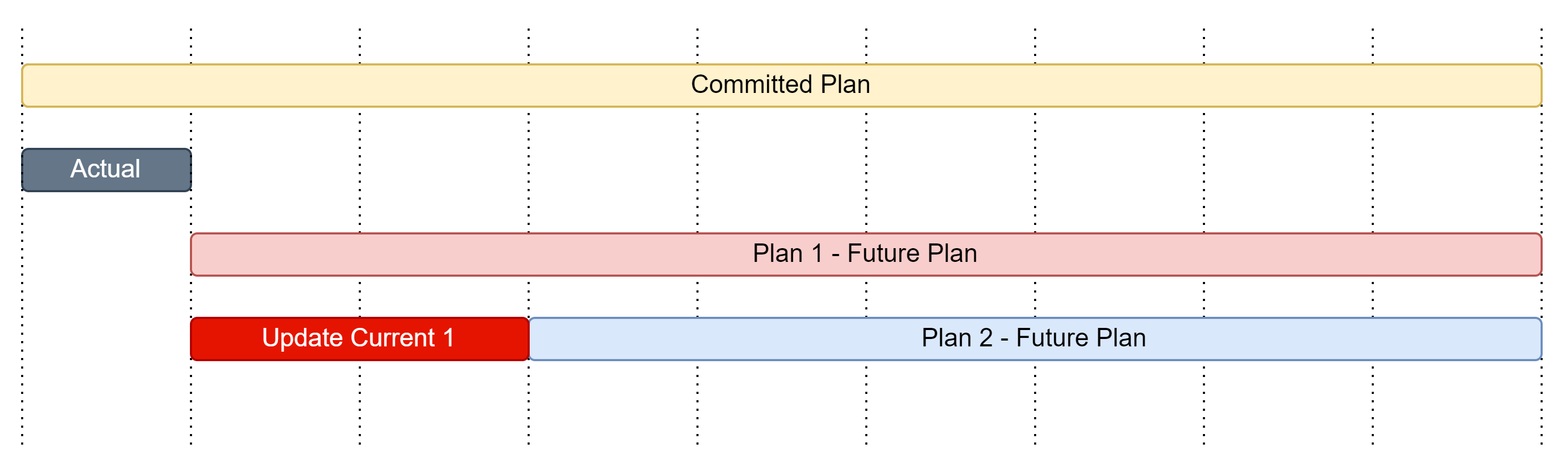 Timeline diagram showing the Quarter 2 plan taking its initial inventory from the March 2024 ending stock of the Quarter 1 primary scenario