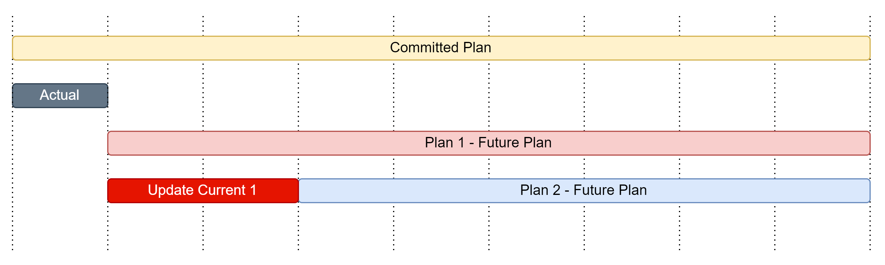Timeline diagram showing the Quarter 2 plan taking its initial inventory from the March 2024 ending stock of the Quarter 1 primary scenario