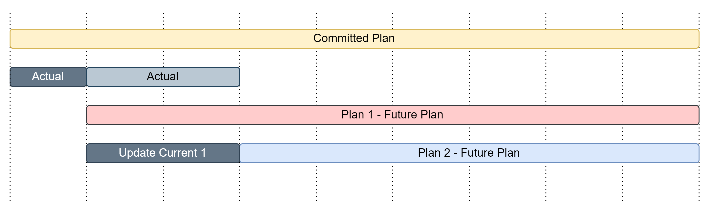 Timeline diagram showing the Quarter 2 plan taking its initial inventory from newly uploaded actual data for January to March 2024 instead of the Quarter 1 forecast