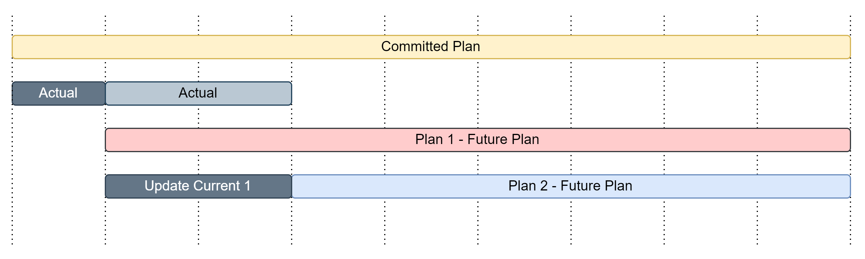 Timeline diagram showing the Quarter 2 plan taking its initial inventory from newly uploaded actual data for January to March 2024 instead of the Quarter 1 forecast