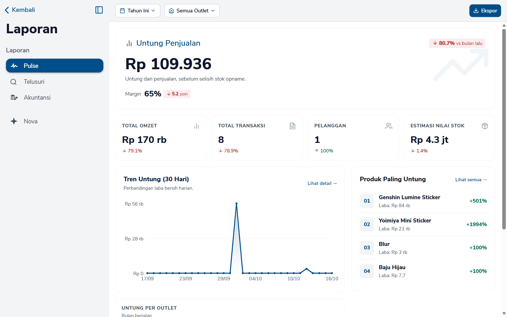 Dashboard Pulse dengan kartu Untung Penjualan, empat angka utama, Tren Untung, dan Produk Paling Untung