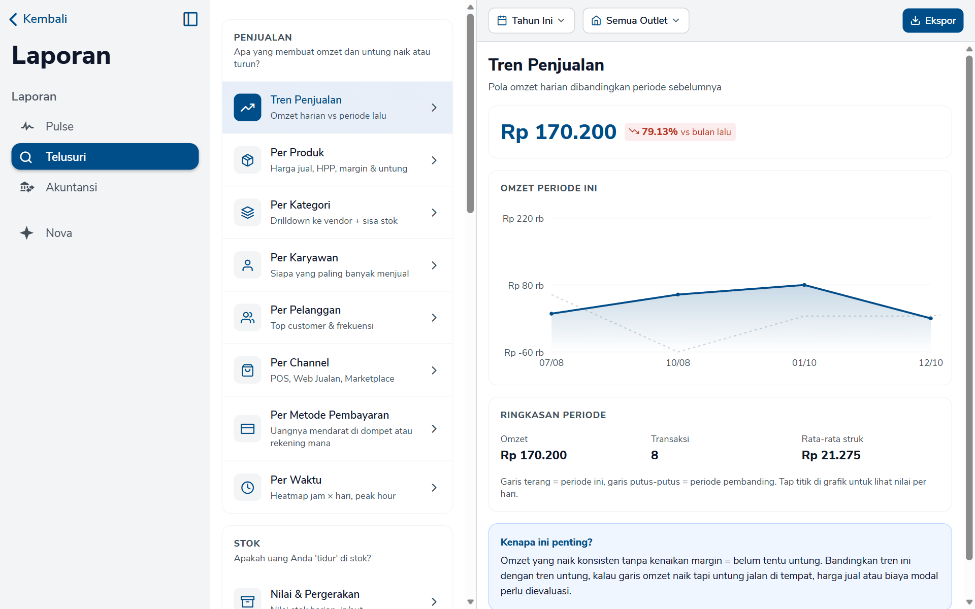 Laporan Tren Penjualan dengan grafik Omzet Periode Ini dan kartu Ringkasan Periode