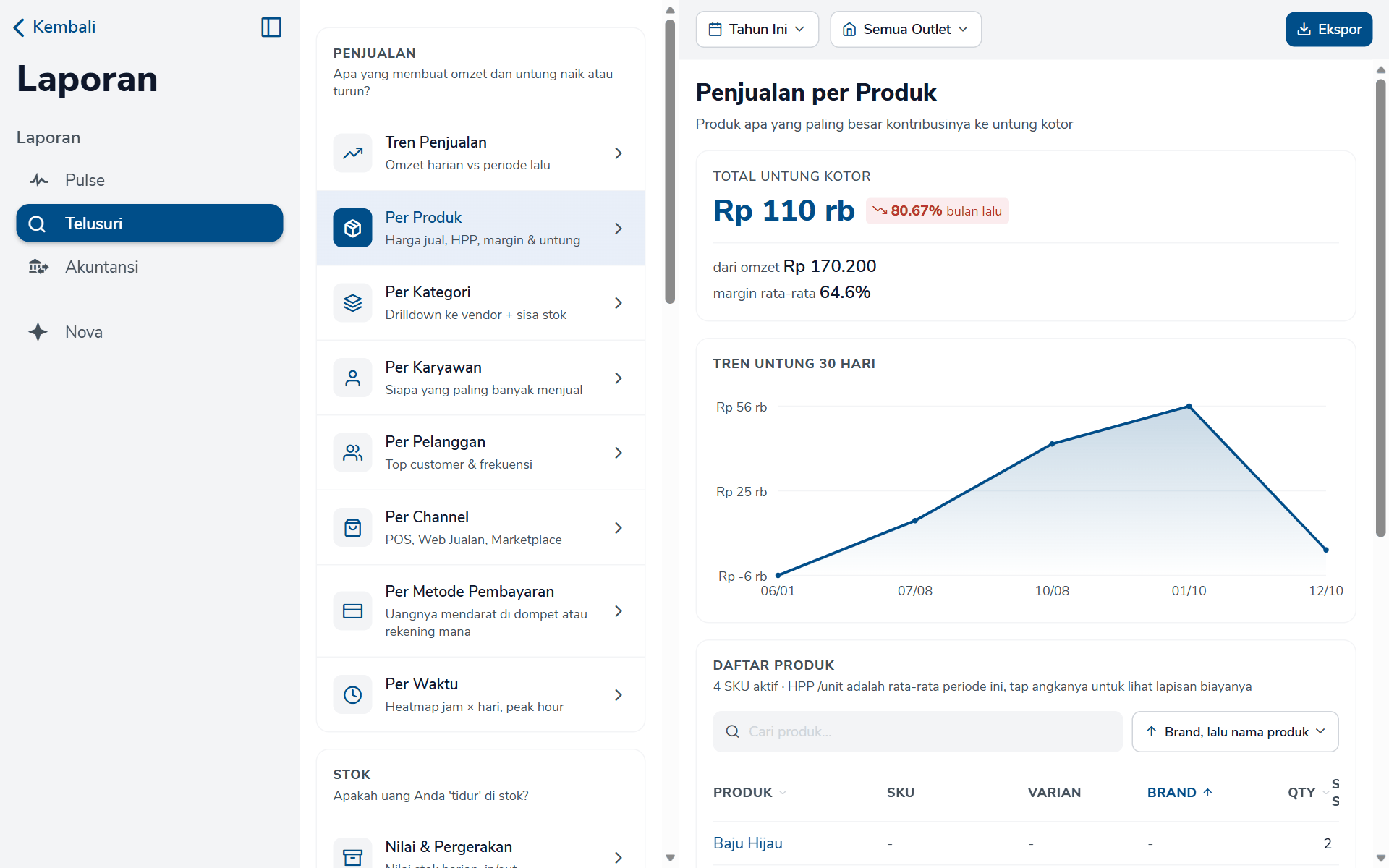 Laporan Penjualan per Produk dengan total untung kotor, grafik, dan tabel produk