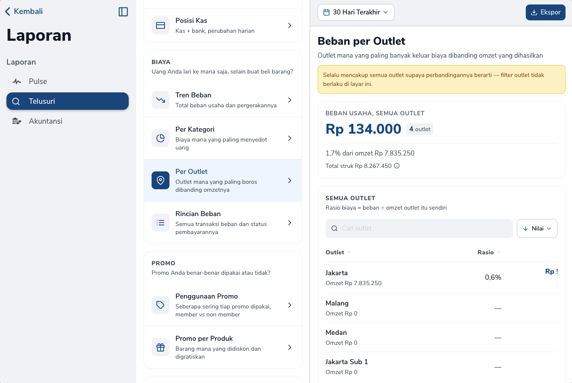 Laporan Beban per Outlet dengan rasio Jakarta dan tiga outlet lain