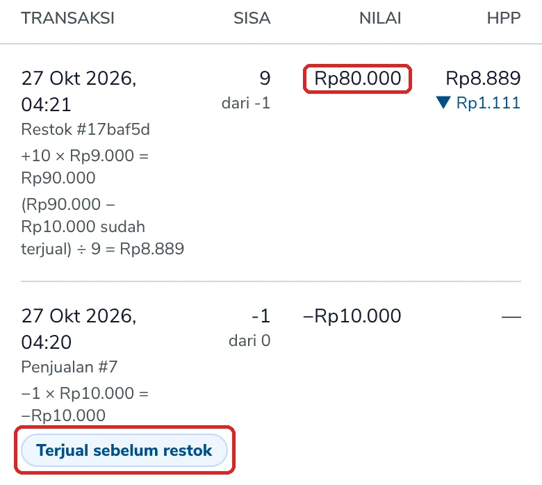 Riwayat HPP: penjualan −1 × Rp10.000 dengan label Terjual sebelum restok, lalu restok +10 × Rp9.000 dengan nilai persediaan Rp80.000 dan hitungan (Rp90.000 − Rp10.000 sudah terjual) ÷ 9