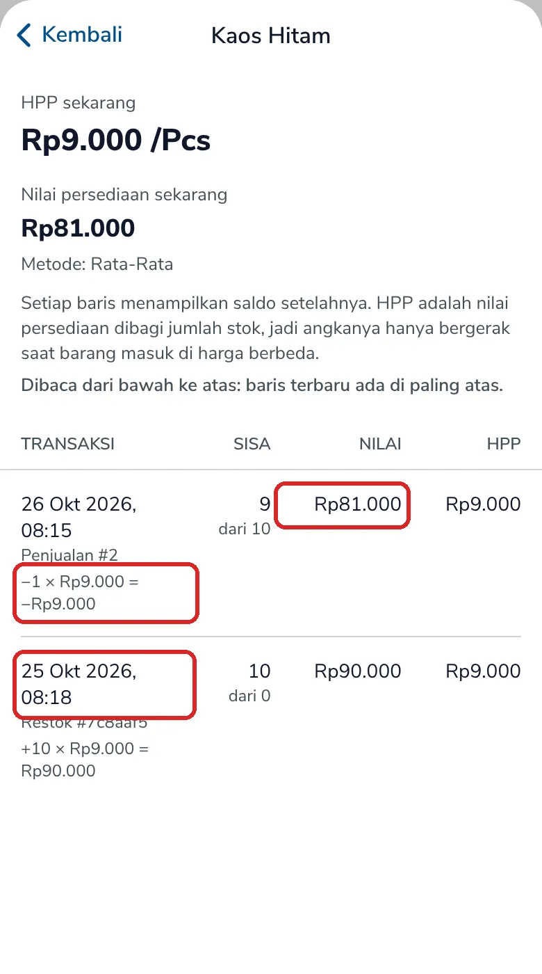 Riwayat HPP Kaos Hitam setelah tanggal restok dibetulkan: restok di bawah, penjualan -1 × Rp9.000, nilai persediaan Rp81.000