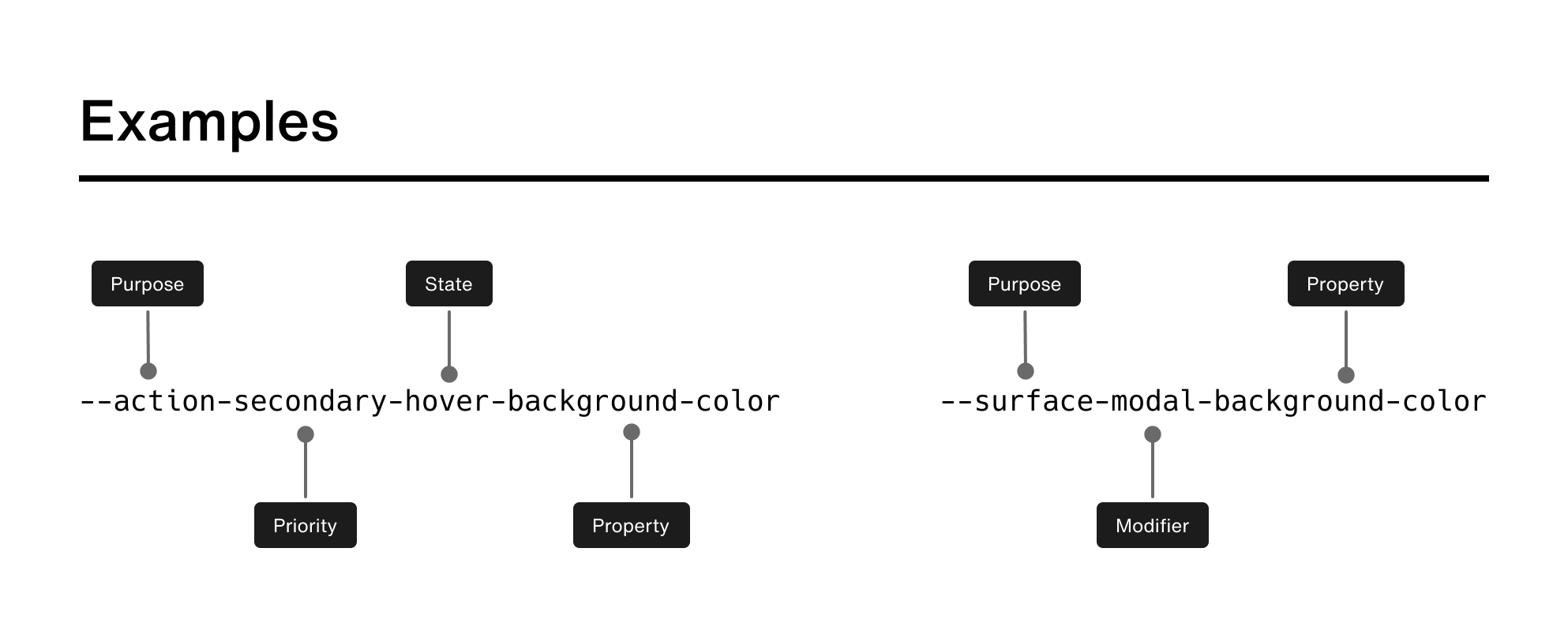 Examples of tokens in CSS variable form