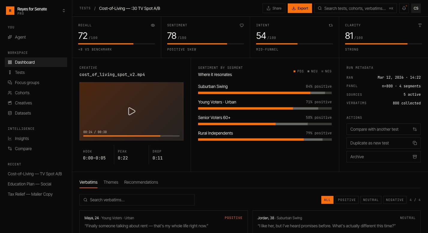 Test results page showing metrics, segment sentiment, and voter verbatims