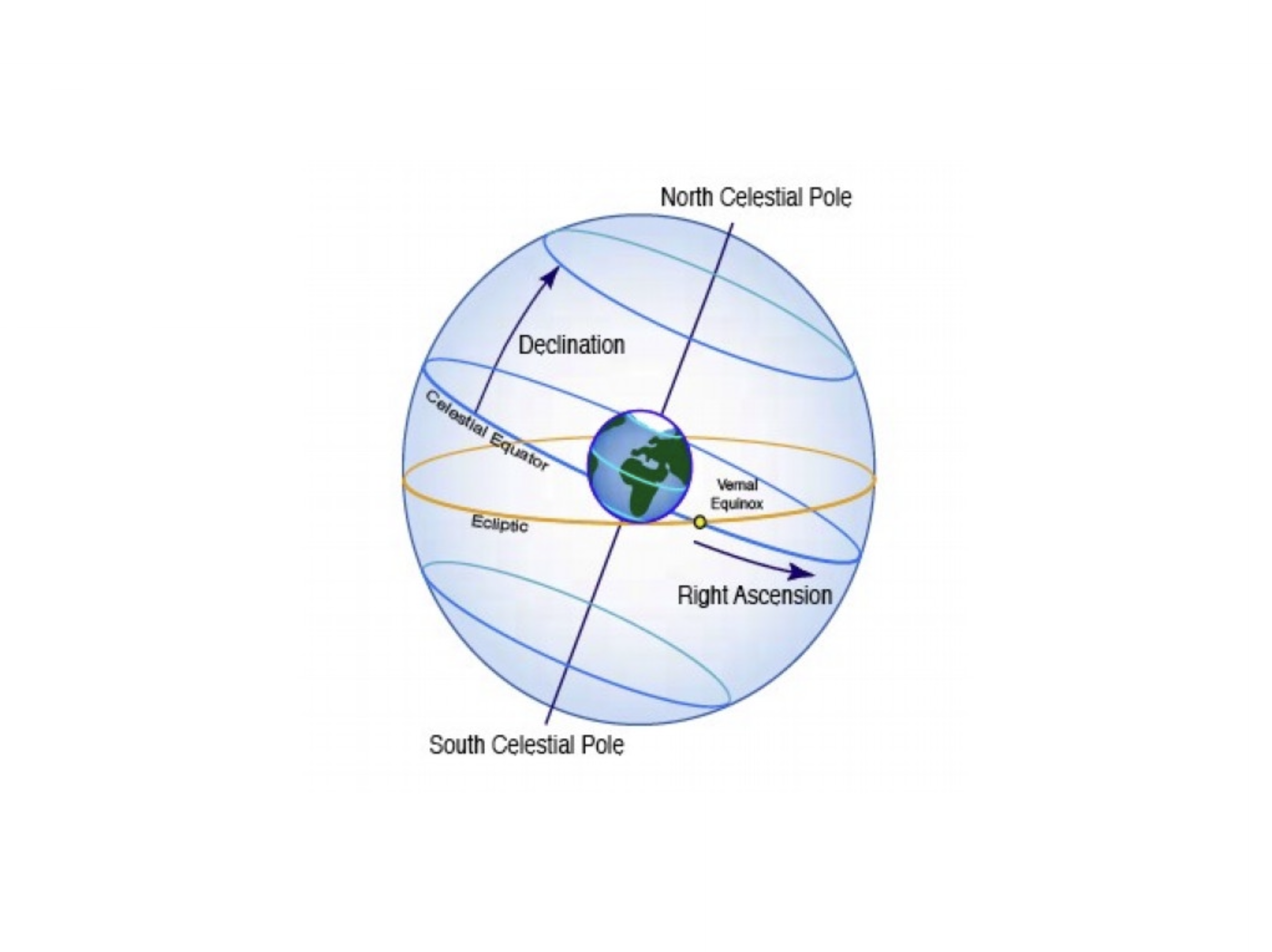 Equatorial Coordinates