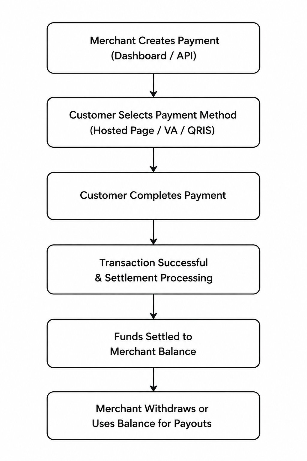 Flowchart Accept Money