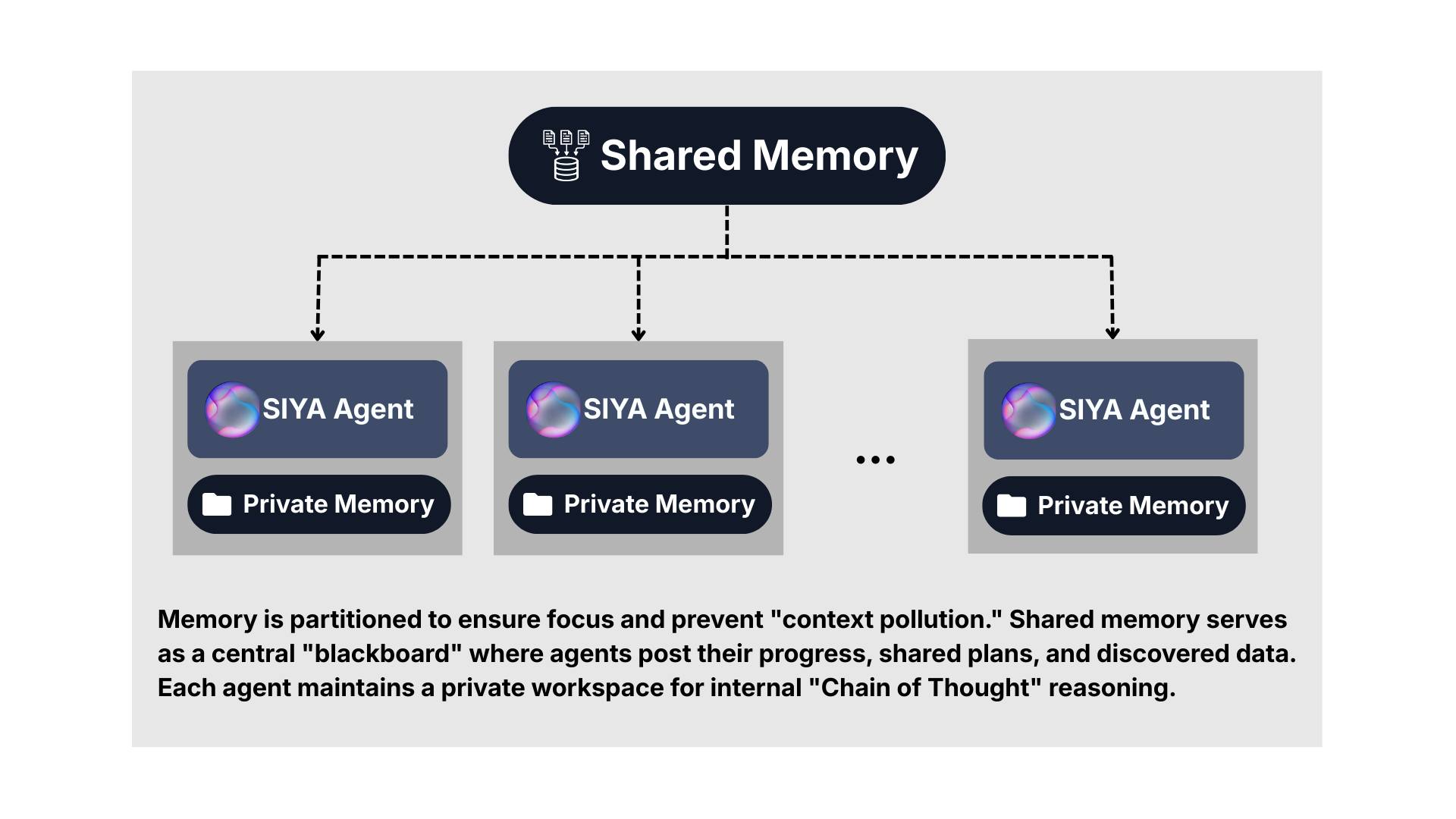 Long Term Memory Structure
