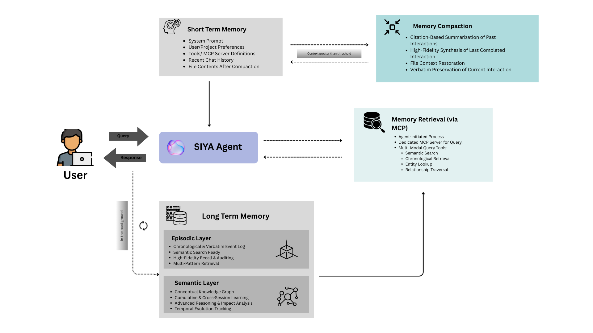 High-level diagram of SIYA Memory Architecture
