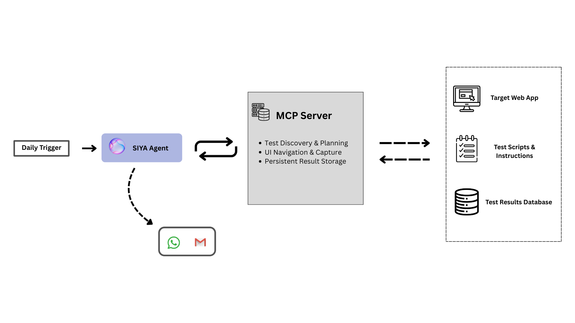 High-level diagram of Automated UI testing