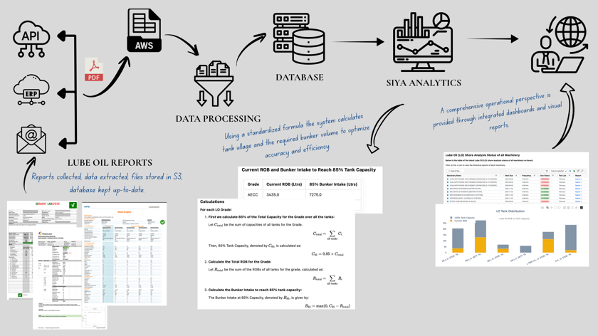 Oil Analysis Process Lube Oil Management - SIYA