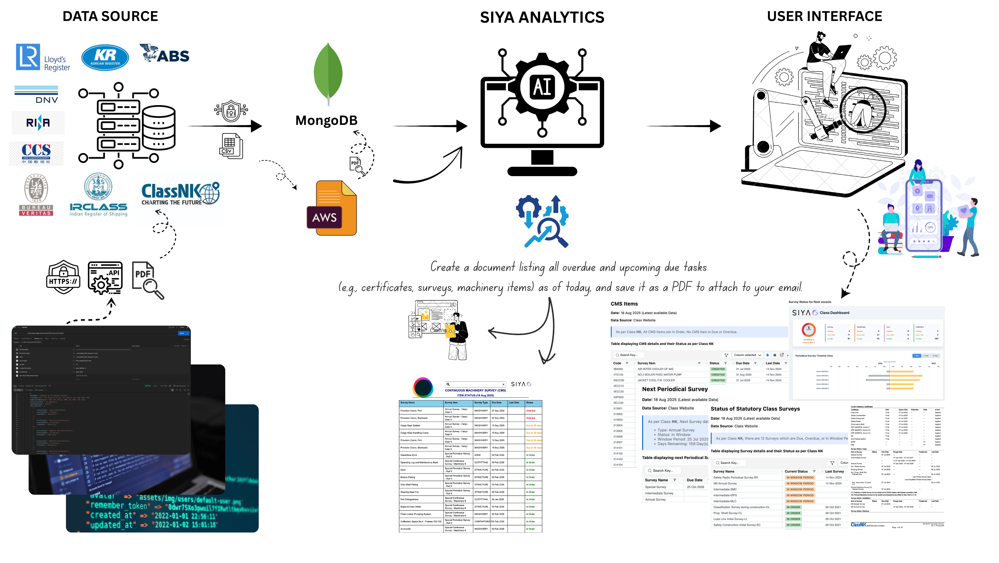 SIYA Analytics workflow for survey and certification