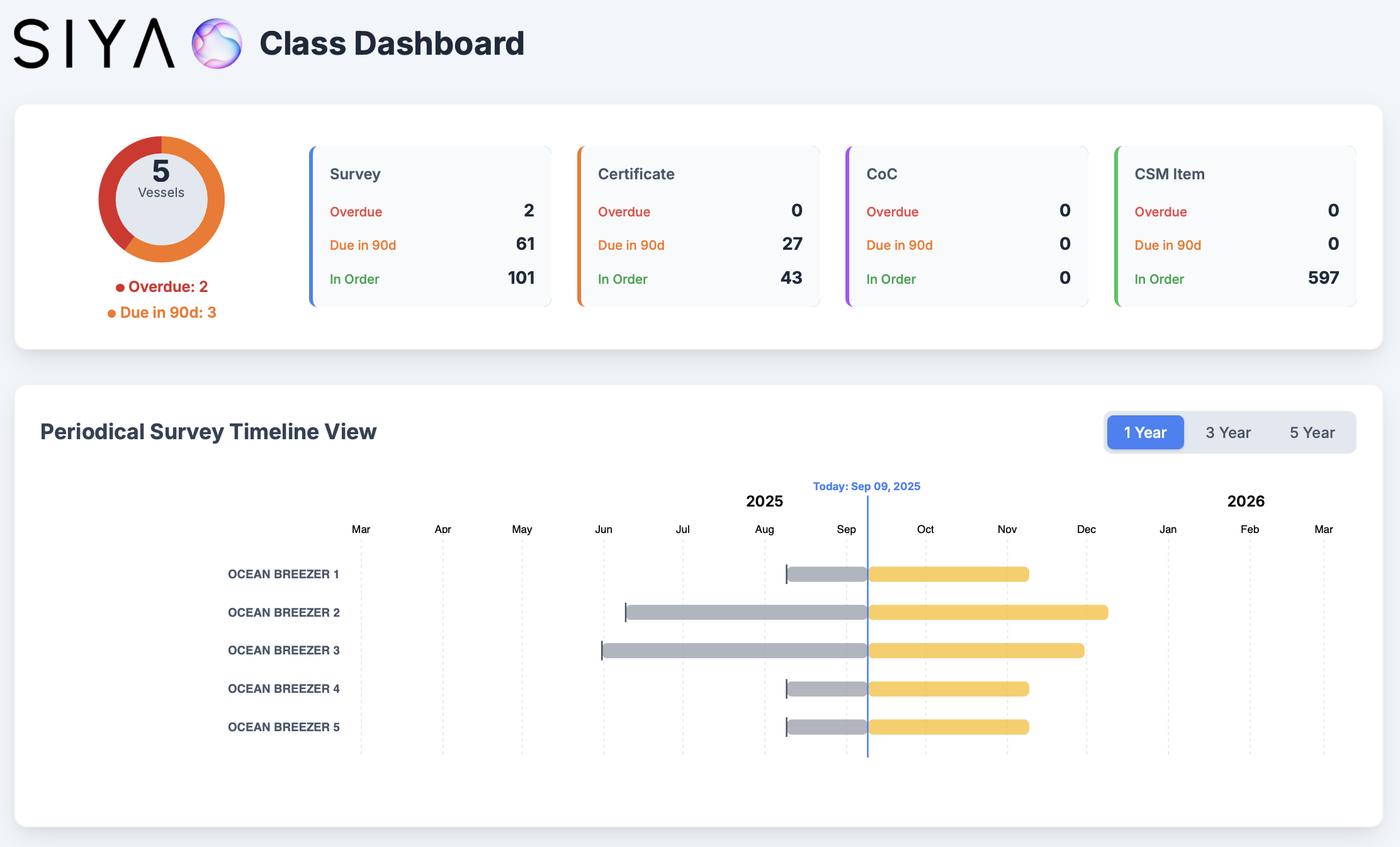Class & Surveys Dashboard