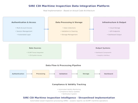 SIRE CDI Inspection - SIYA