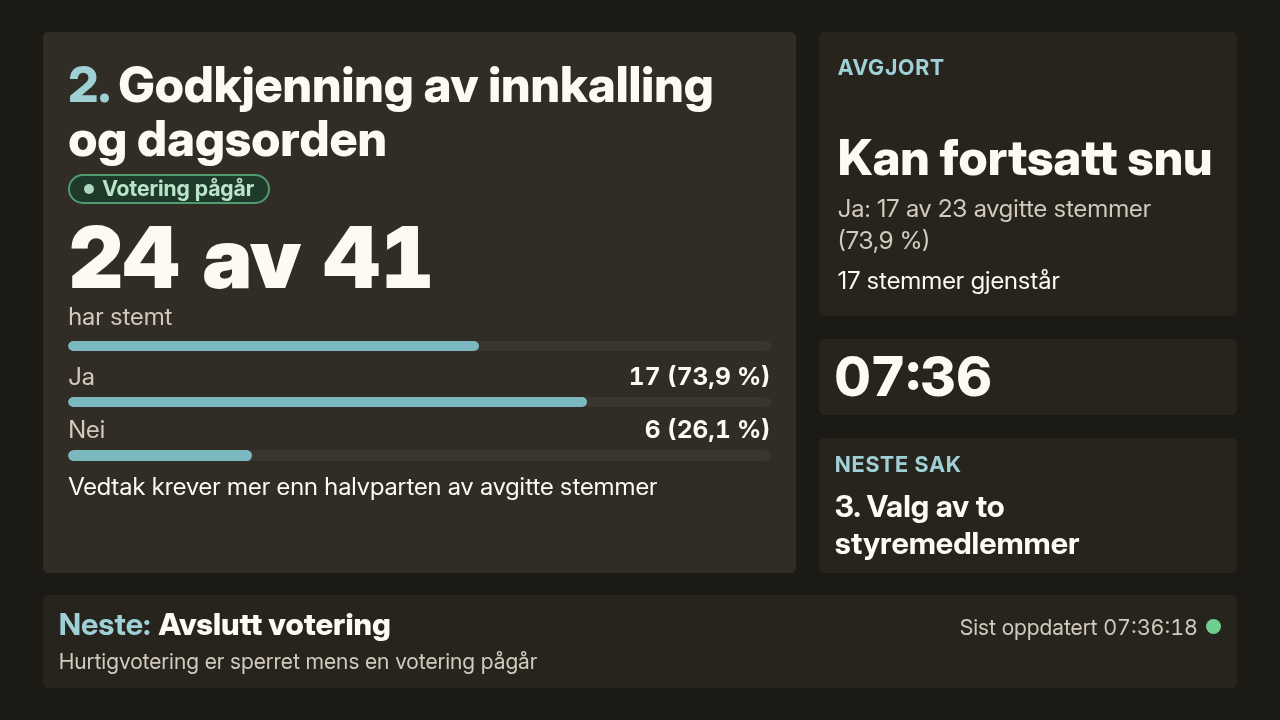 Dirigentskjerm i mørkt tema med 24 av 41 som har stemt, 17 Ja og 6 Nei, Kan fortsatt snu, klokken, neste sak og Neste: Avslutt votering