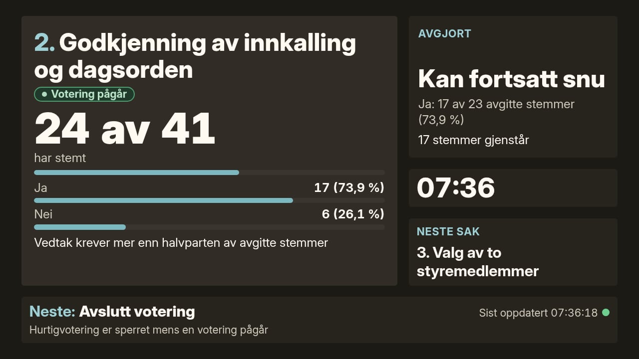 Dirigentskjerm i mørkt tema med 24 av 41 som har stemt, 17 Ja og 6 Nei, Kan fortsatt snu, klokken, neste sak og Neste: Avslutt votering