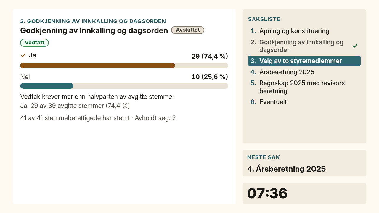 Hovedskjerm med resultatet Vedtatt, stolper for Ja 29 og Nei 10, flertallskravet, marginen og 41 av 41 som har stemt