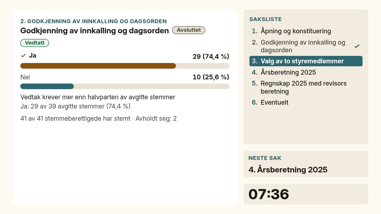 Hovedskjerm med resultatet Vedtatt, stolper for Ja 29 og Nei 10, flertallskravet, marginen og 41 av 41 som har stemt