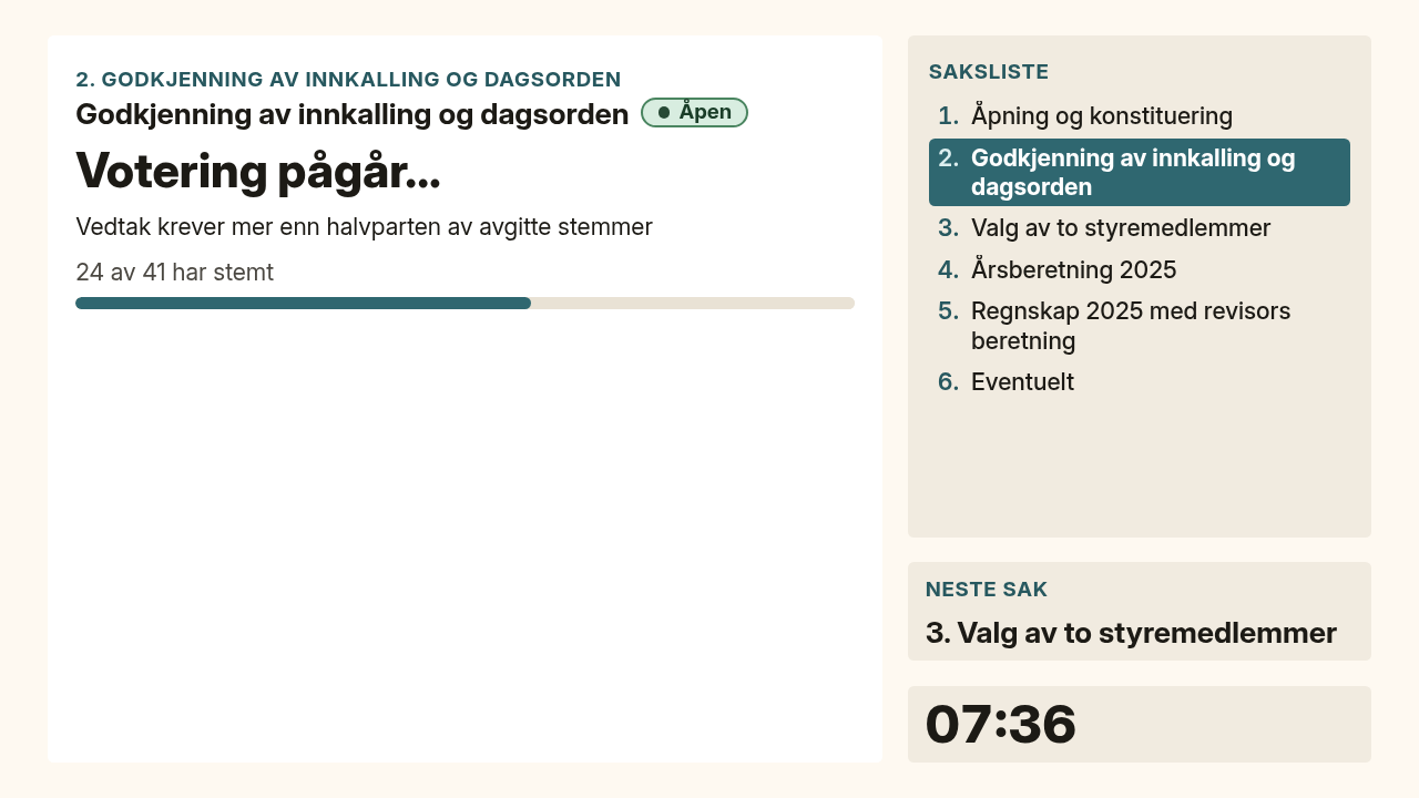 Hovedskjerm med «Votering pågår...», flertallskravet og «24 av 41 har stemt», og sakslisten, neste sak og klokken i sidefeltet