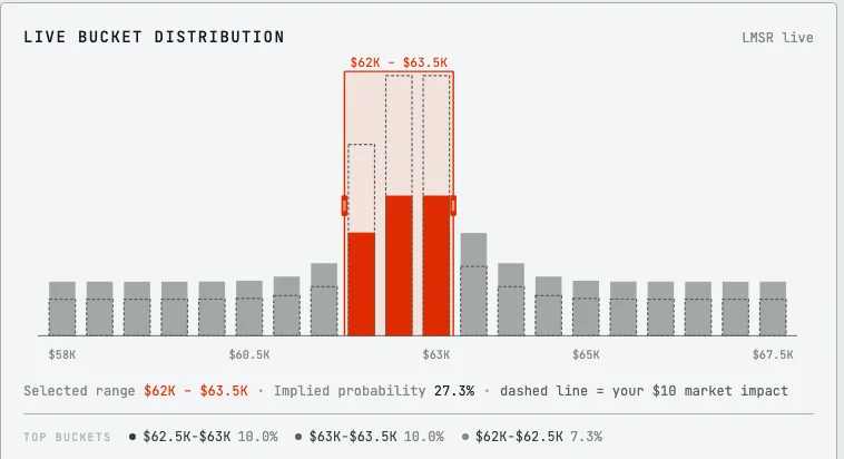 Live bucket distribution with a selected range and implied probability