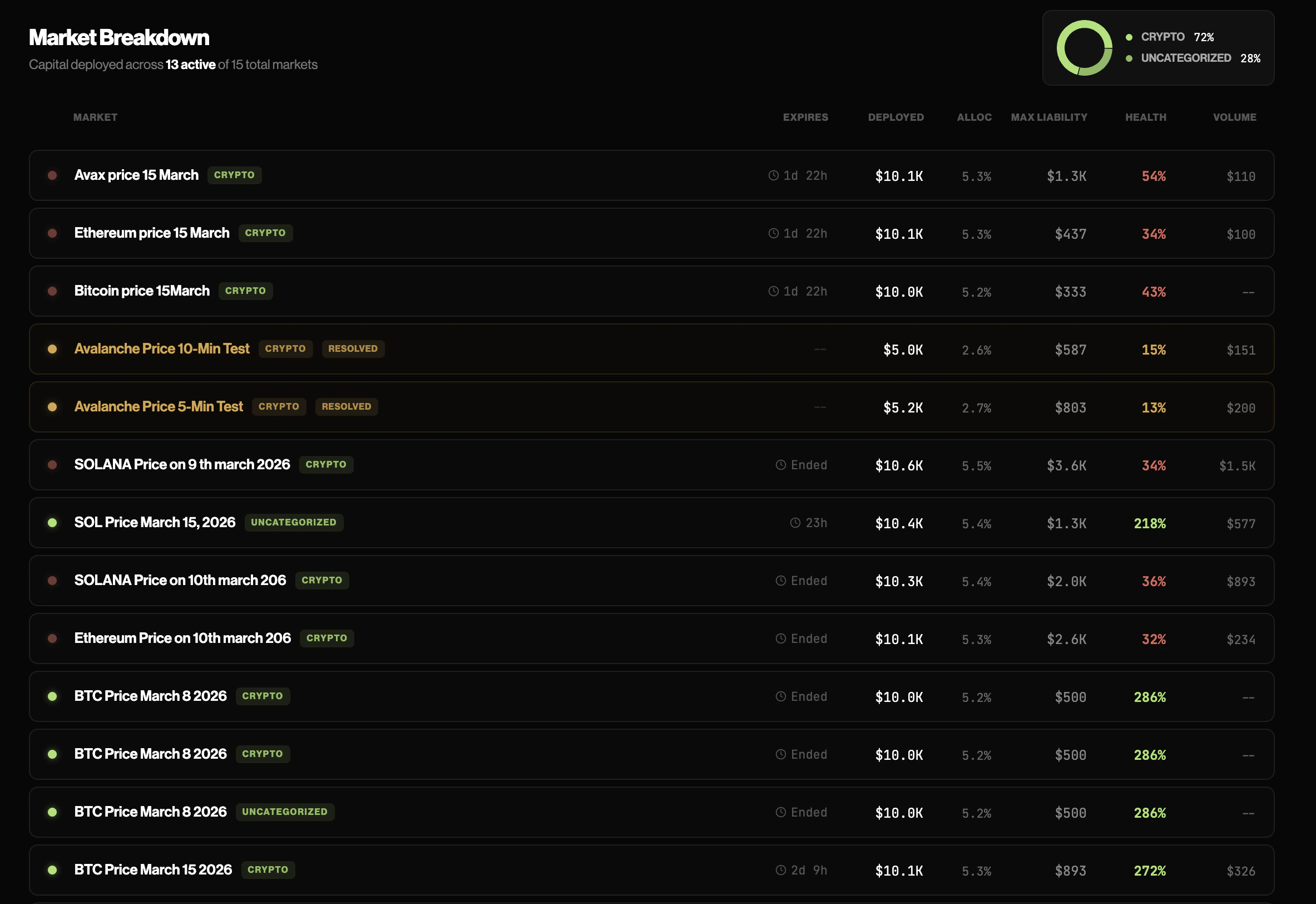 Seed overview showing capital deployed across markets