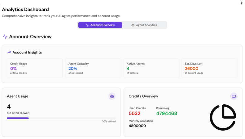 Screenshot showing insights overview dashboard with conversation metrics, performance statistics, and usage analytics