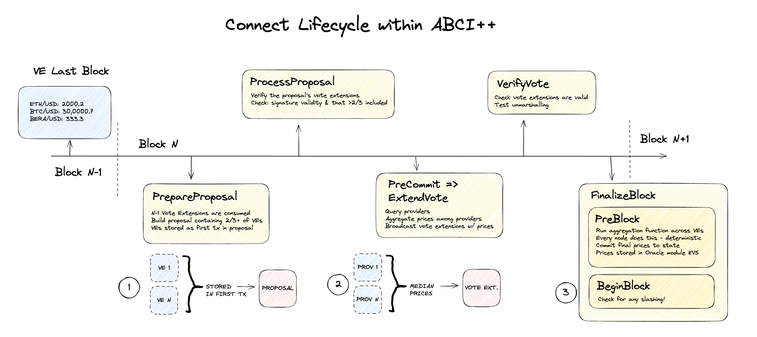 Connect Architecture