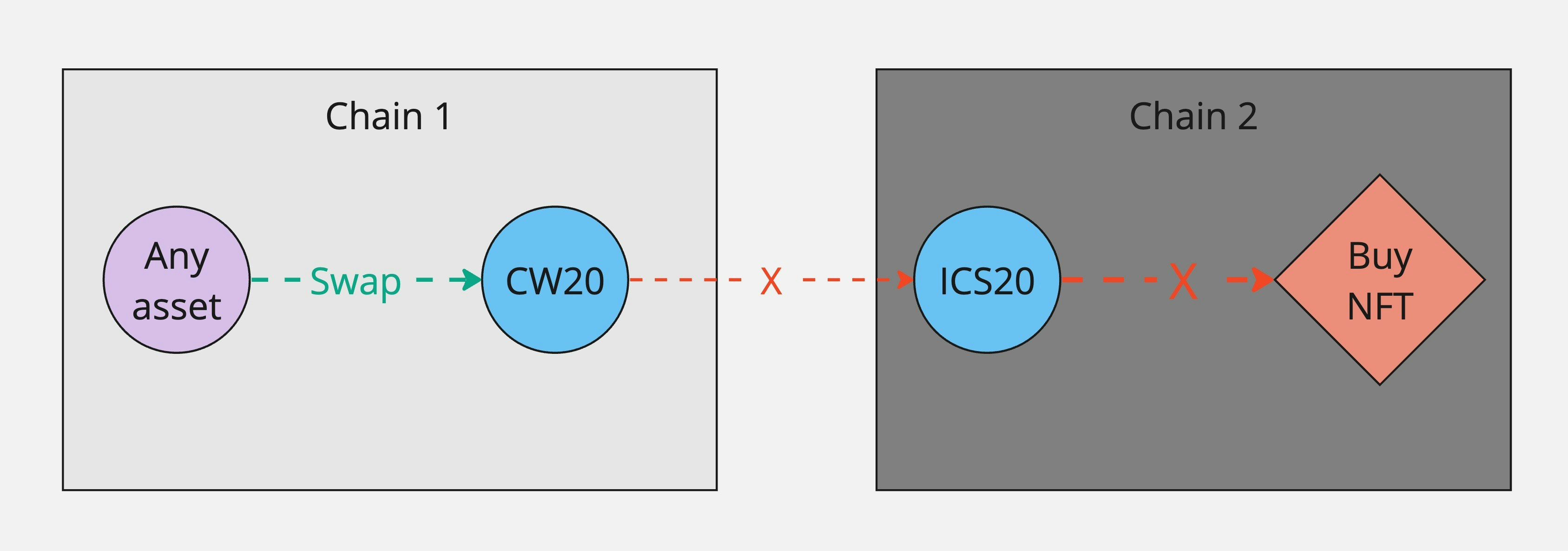 Chain 1 is the origin chain, where the token can be used freely for post-route actions, but it cannot be used in post-route actions on other chains.