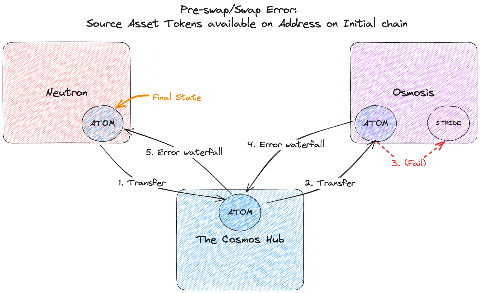In a pre-swap or swap related error, the user will end up with the same tokens they started with on their initial chain (e.g. ATOM on Neutron in this example)