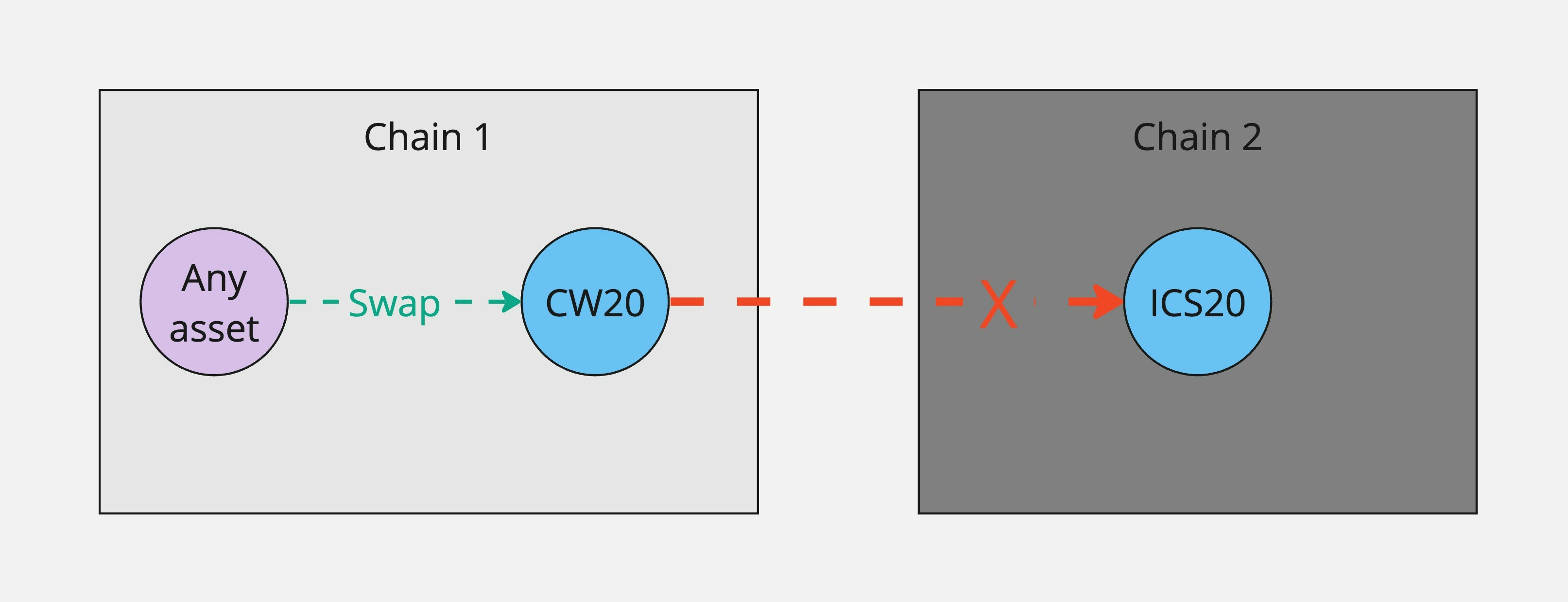 Chain 1 is the origin chain where the cw20 token can be swapped freely, but it cannot be transferred to another chain in the same transaction.