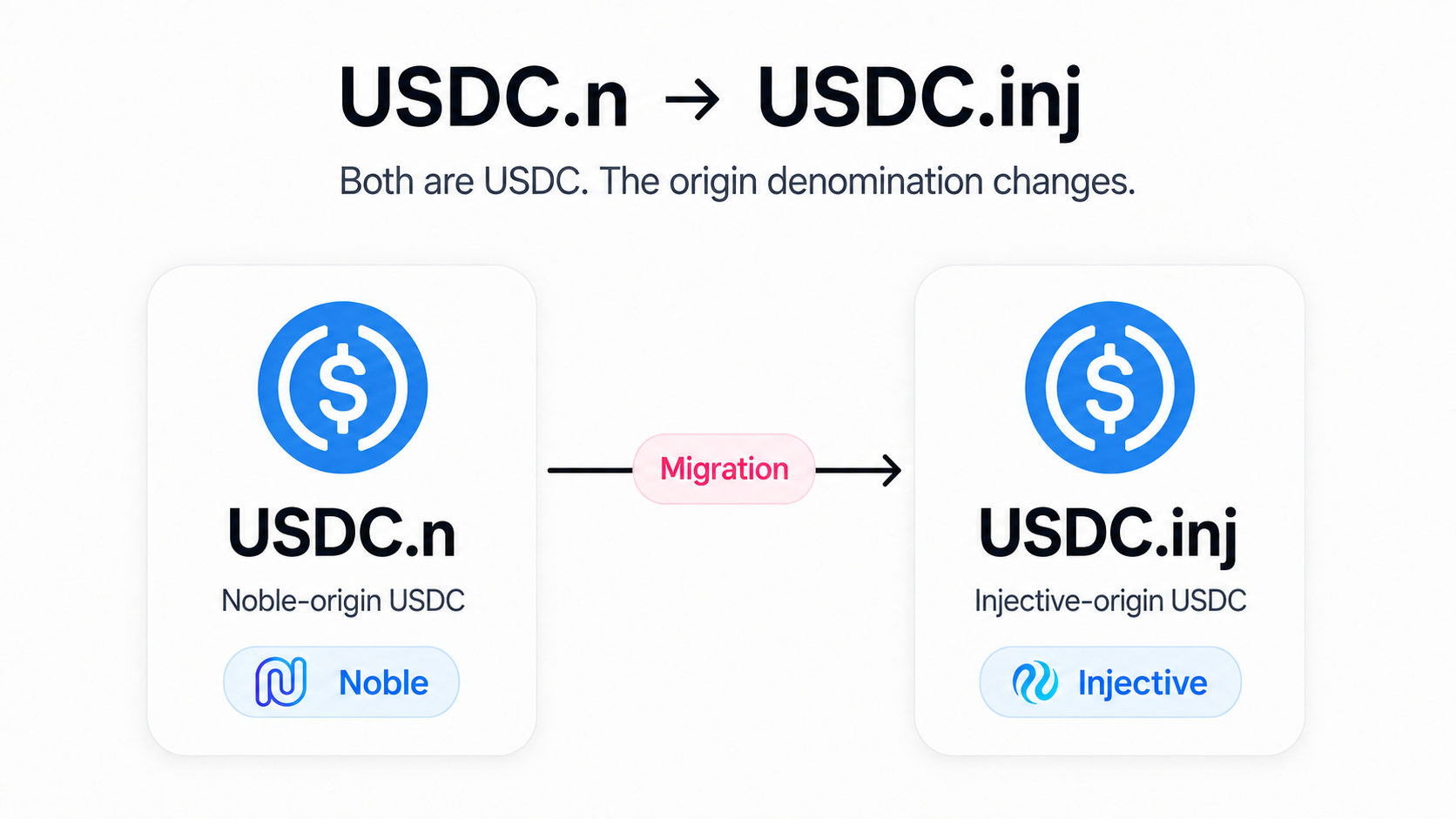 USDC.n is being deprecated in favor of USDC.inj