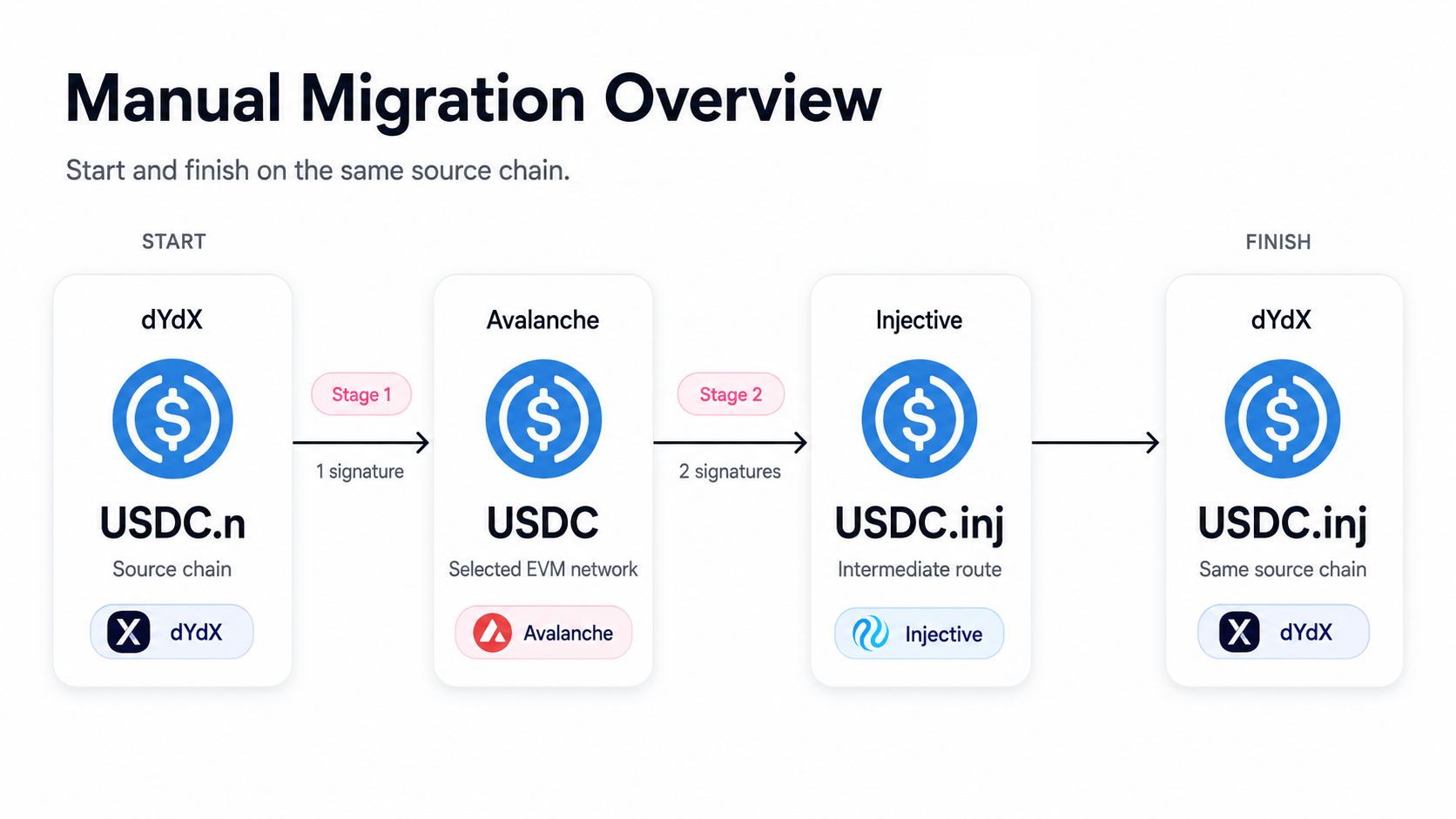 Two-stage overview of the USDC.n to USDC.inj migration