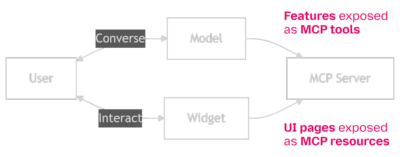 ChatGPT Apps architecture