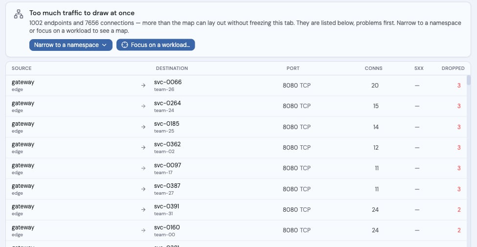 Radar Live Traffic explaining there is too much traffic to draw at once, with buttons to narrow to a namespace or focus on a workload, above a table of connections sorted by failures