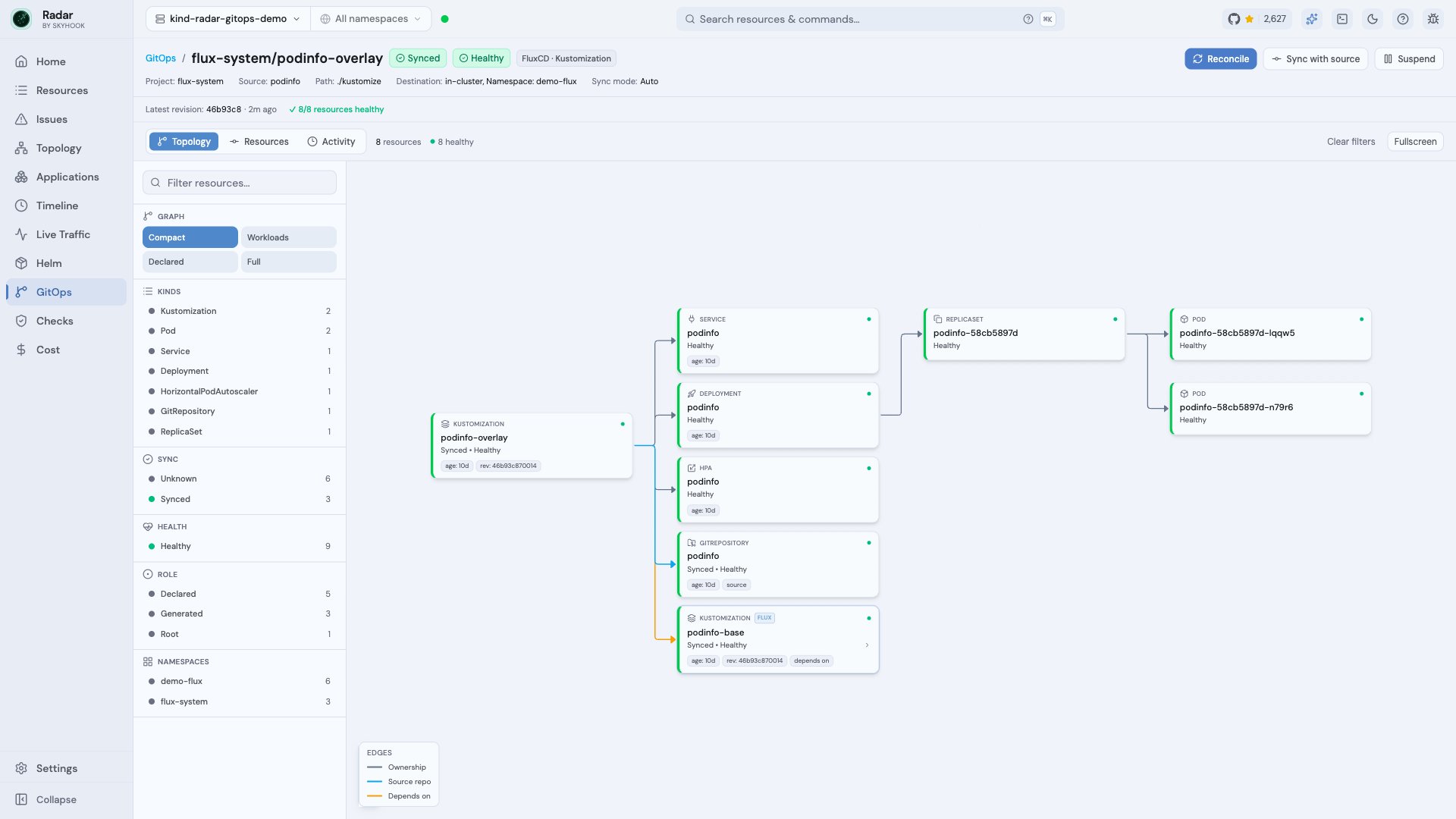 Radar topology for a healthy Flux Kustomization showing its GitRepository, dependent Kustomization, Service, Deployment, HPA, ReplicaSet, and Pods