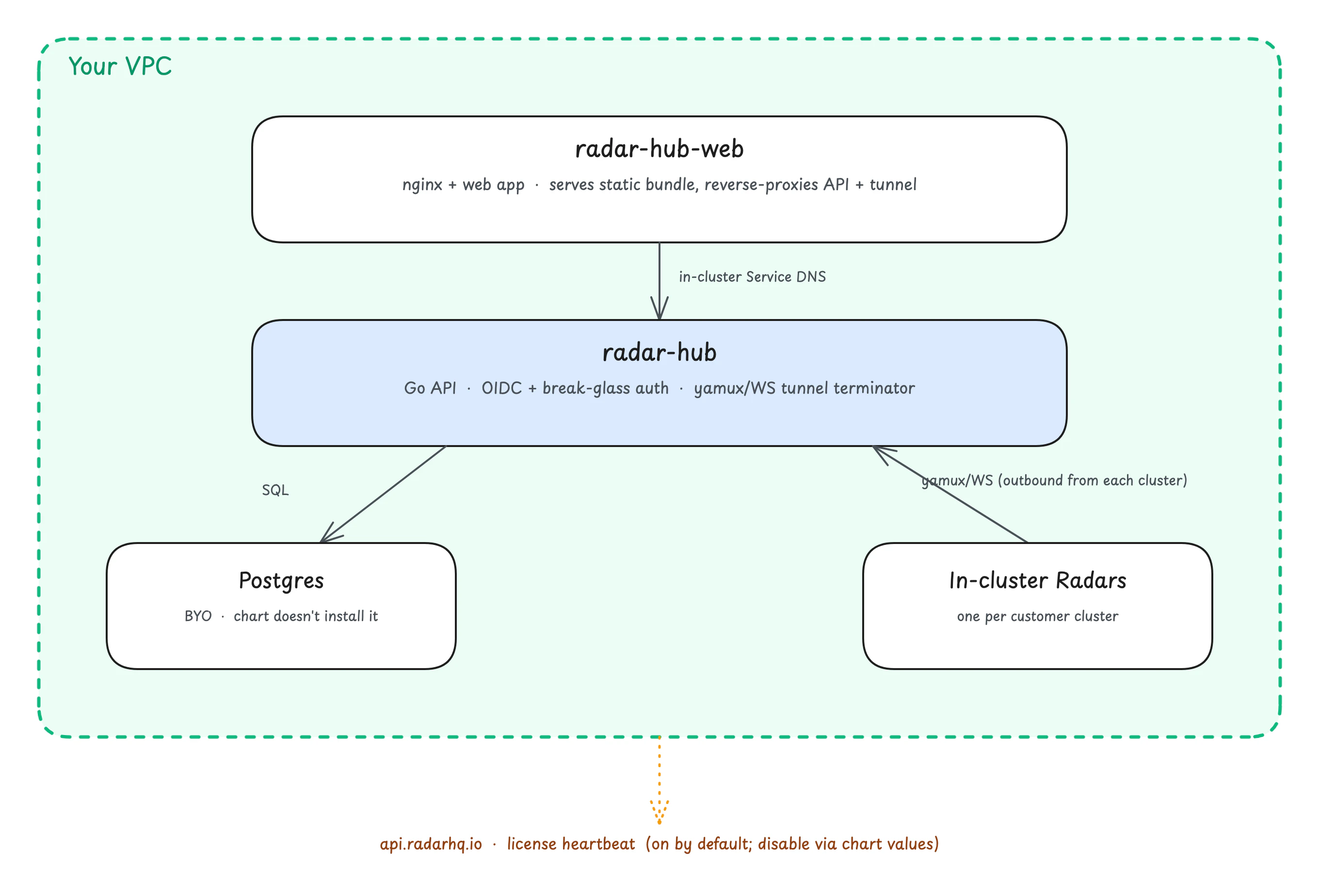Self-hosted Radar Cloud architecture: nginx + web app in front of the radar-hub Go API, with Postgres and in-cluster Radars connected to the API. Optional license heartbeat to api.radarhq.io.