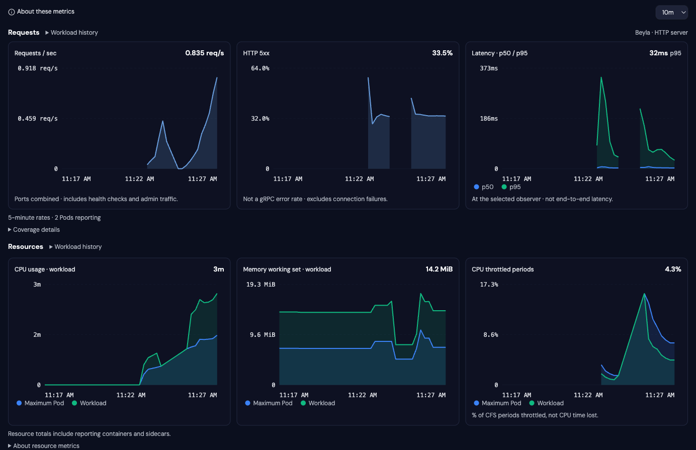 Radar workload metrics showing HTTP requests, 5xx errors and latency above CPU, memory and throttling charts