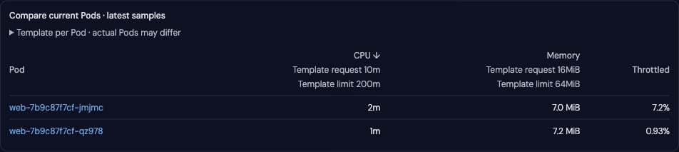 Current Pod comparison with CPU, memory and throttling values and the current template's resource settings