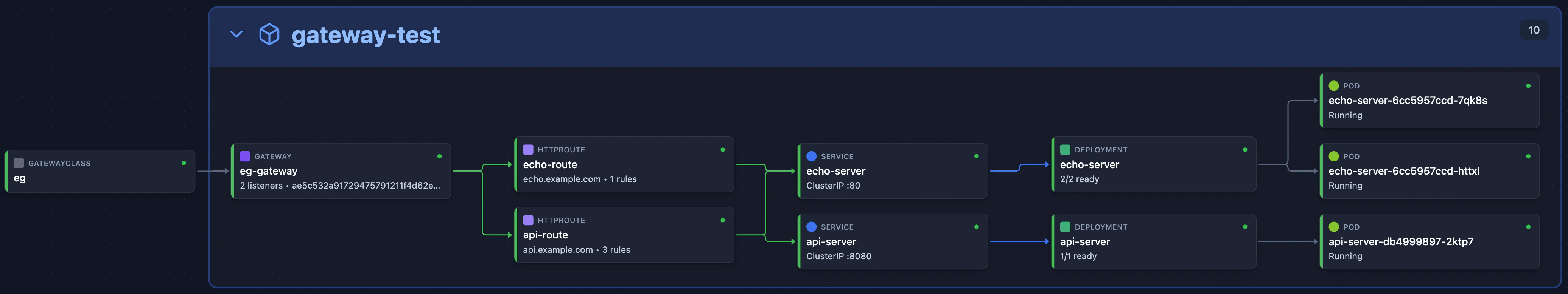 Gateway API Topology