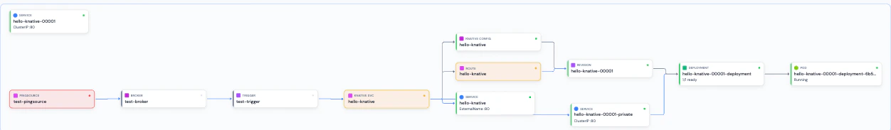 Knative Topology