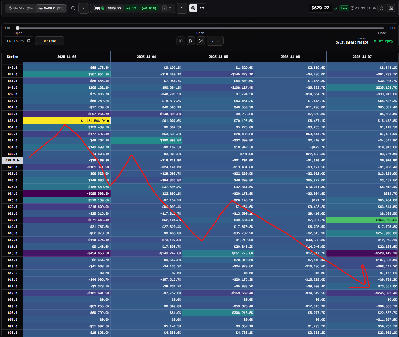 11/3/2025 Pre market outlook on SPY: Price was delivered from 690 a few days prior, with a massive gatekeeper node at 685 preventing upside.