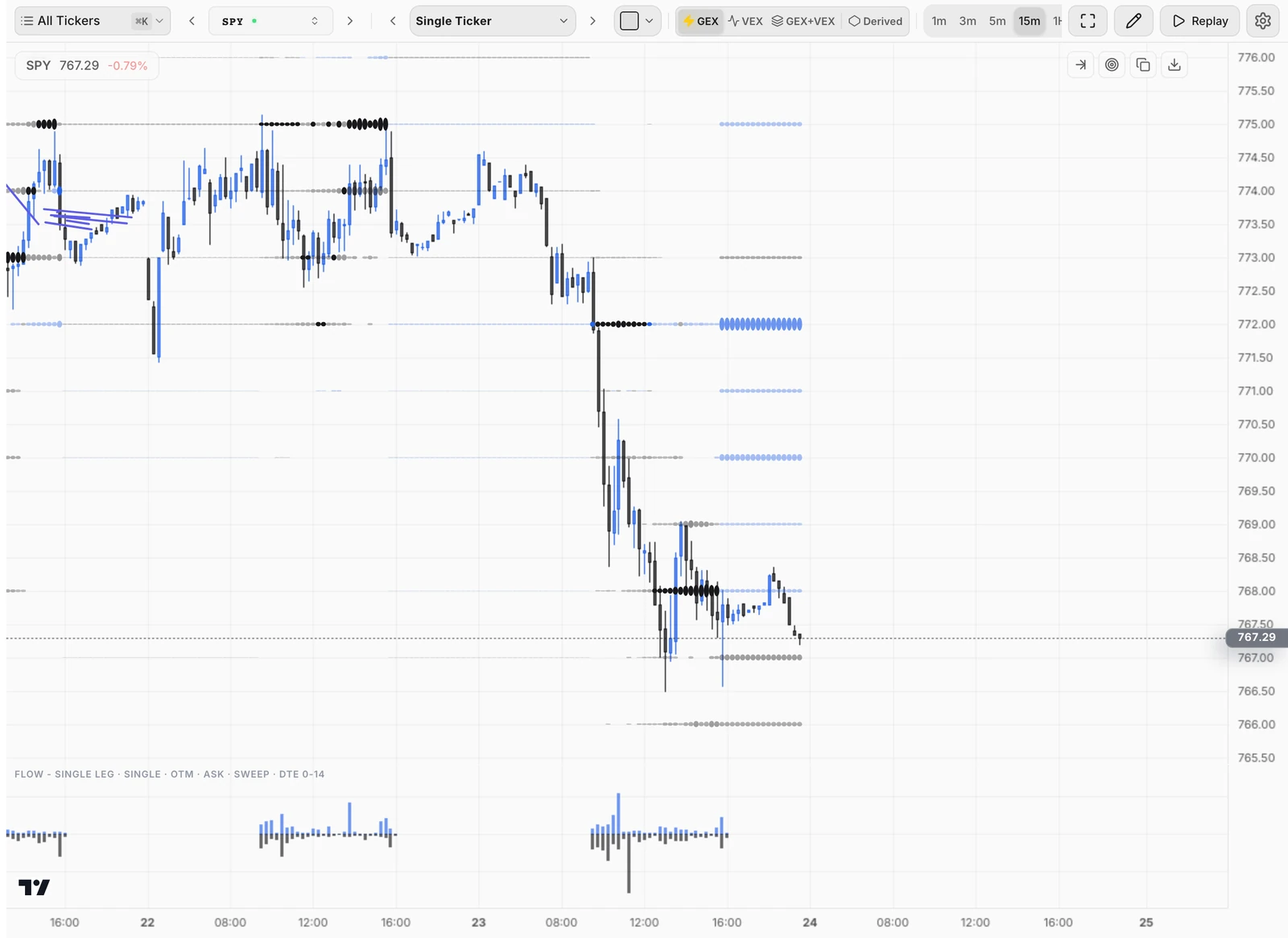 An Atlas chart of SPY on 15-minute candles, with orbs at the strikes and the flow pane below.
