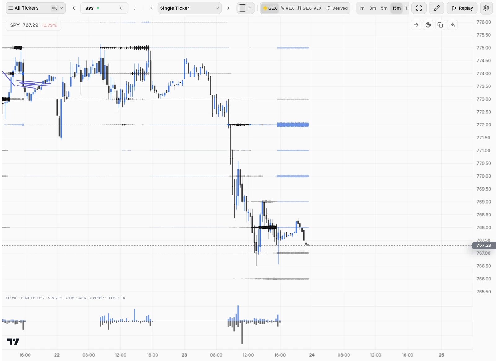 An Atlas chart of SPY on 15-minute candles, with orbs at the strikes and the flow pane below.