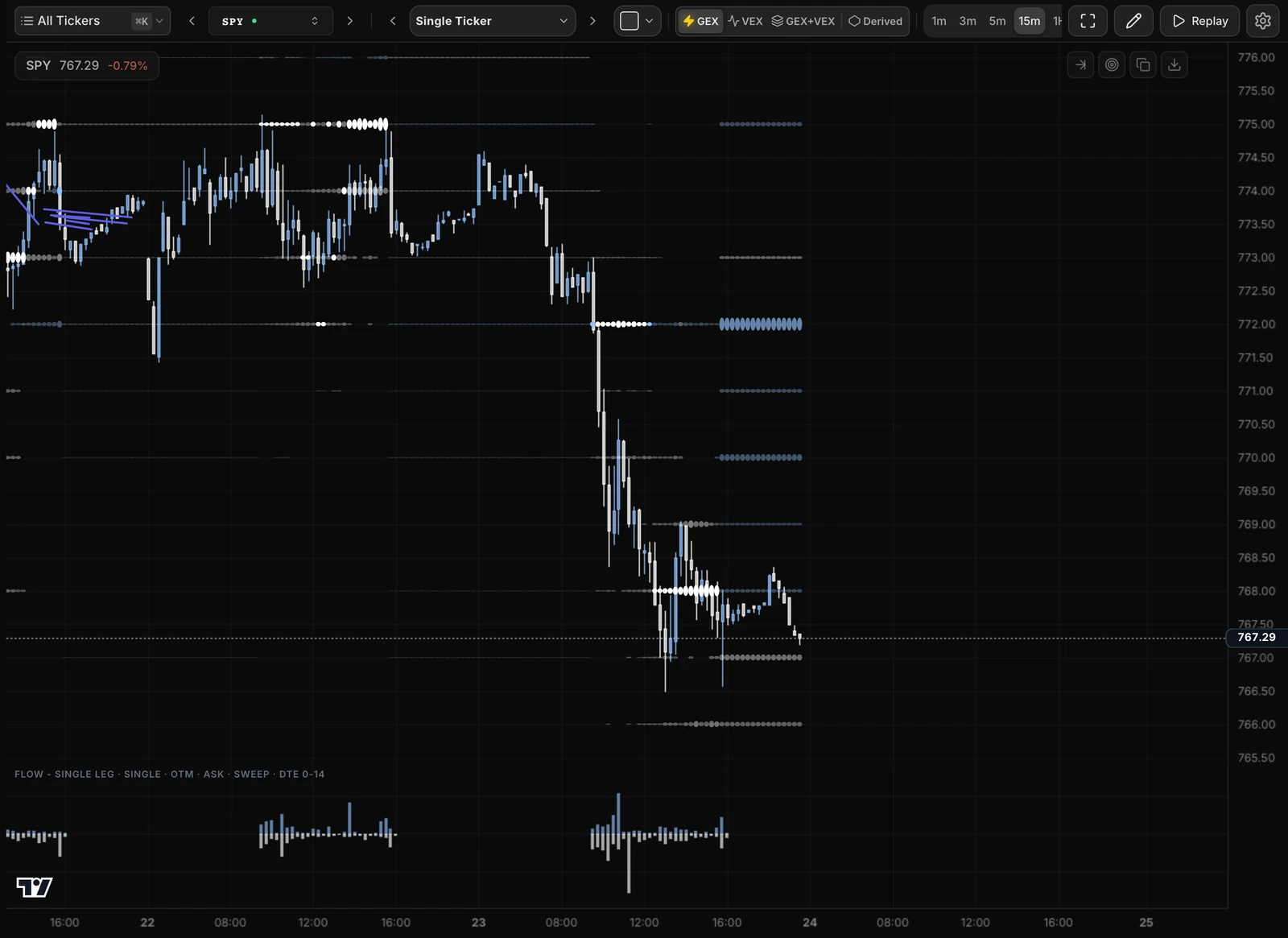An Atlas chart of SPY on 15-minute candles, with orbs at the strikes and the flow pane below.