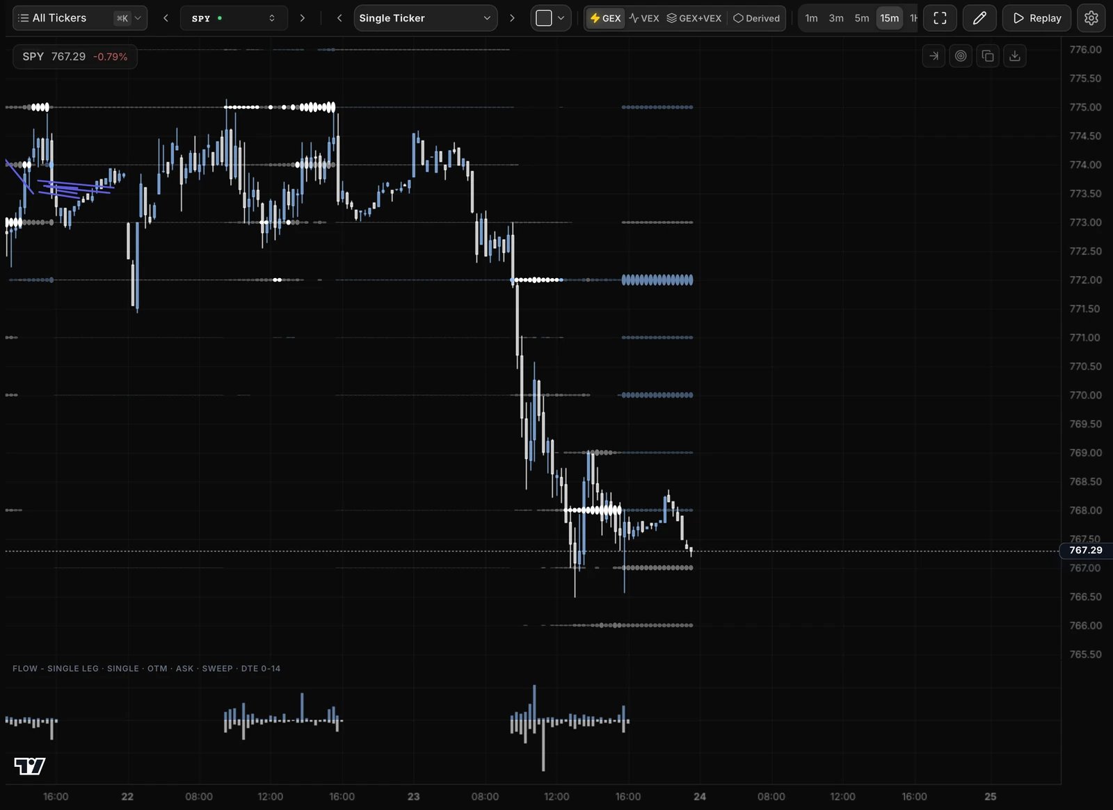 An Atlas chart of SPY on 15-minute candles, with orbs at the strikes and the flow pane below.