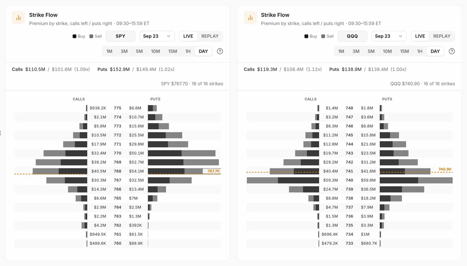 Strike Flow cards for SPY and QQQ: call premium to the left of each strike and put premium to the right.